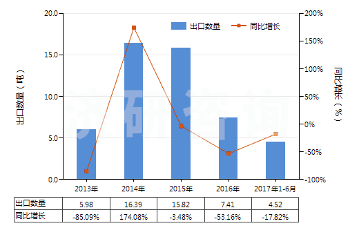 2013-2017年6月中國安宮牛黃丸(HS30049055)出口量及增速統(tǒng)計